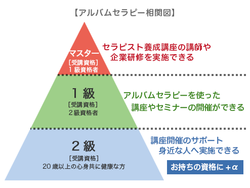 アルバムセラピー相関図