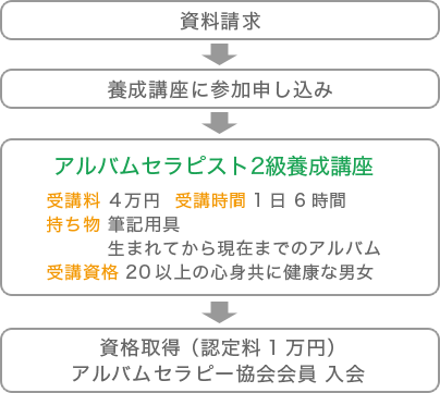 資格取得の流れ